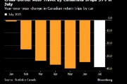 加拿大人驾车赴美连续第七个月下降 对美国的抵制力度加大