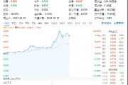 王者归来！A股成长型宽基“小霸王”双创龙头ETF（588330）再度狂飙10%！机构：要相信中国顶尖科技的力量