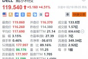 戴尔科技涨超4.5% 据称与xAI达成50亿美元的AI服务器采购协议