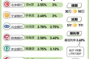 突然急刹！3%以下消费贷一夜消失，什么信号？