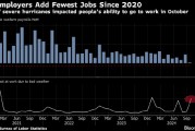 美国企业在飓风和罢工冲击下大幅放缓招聘 非农就业仅增加区区1.2万人