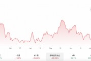 突然，价格崩盘！金融大佬，巨亏57%！