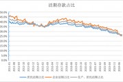活期存款去哪了？10月末定期存款占比达73.9%，创出历史新高
