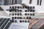 大专学建筑装饰毕业后做什么工作，建筑装饰行业毕业生，提升技能、积累经验 → 竞争力薪资、晋升机会