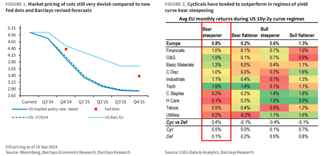 巴克莱:不要和美联储作对,周期股的机会来了!