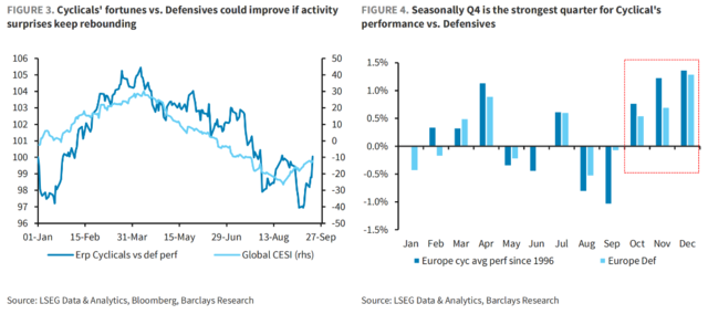 巴克莱:不要和美联储作对,周期股的机会来了!