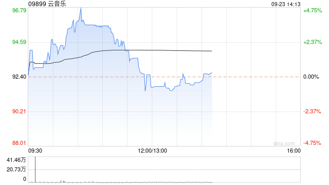 云音乐早盘一度涨近5% 近日已获纳入港股通名单