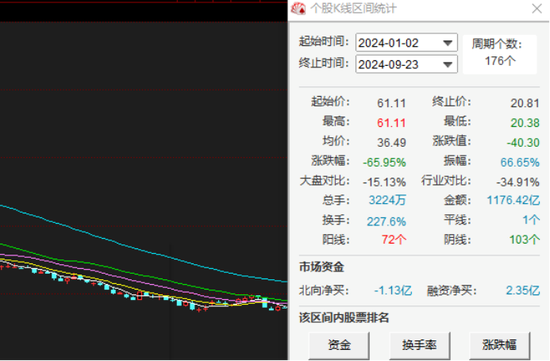 智飞生物总裁迎来80后二代：核心盈利指标巨降，股价今年大跌六成半