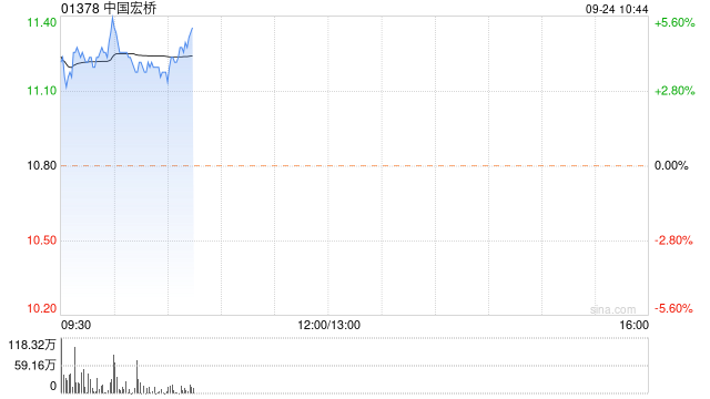 中国宏桥早盘涨超4% 机构称铝土矿资源属性值得重视