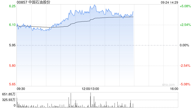 石油股午后普遍走高 中国石油及中海油均涨逾4%