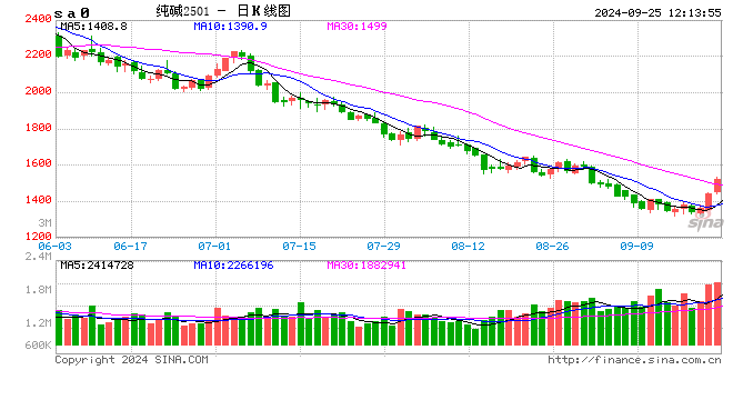 午评:纯碱涨超9% 集运指数涨超8% 沪金首次突破600元
