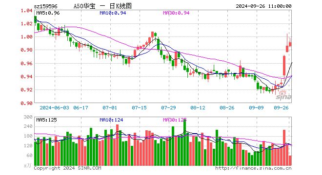 A50龙头再发力,茅台涨超3%!龙头宽基A50ETF华宝(159596)再涨超1%!连续第7日上涨!