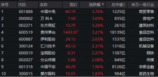 A50龙头再发力,茅台涨超3%!龙头宽基A50ETF华宝(159596)再涨超1%!连续第7日上涨!