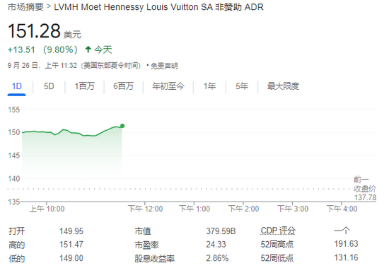中国市场提振奢侈品股乐观情绪,LVMH和爱马仕均涨近10%