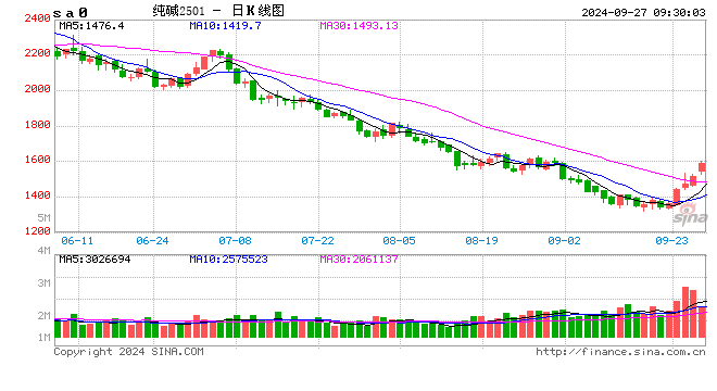 期市开盘:纯碱涨超6% 焦煤涨超4%