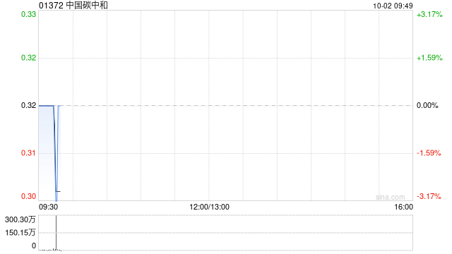 中国碳中和公布18个月业绩 实现收入约9.59亿港元毛利4990.5万港元