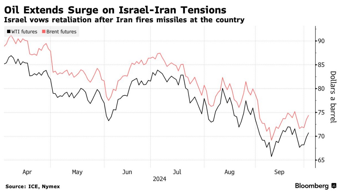 以色列誓称对伊朗袭击进行报复 油价二连涨,黄金价格接近纪录高位