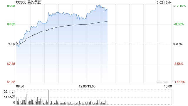 美的集团因悉数行使超额配股权而发行8489.32万股H股