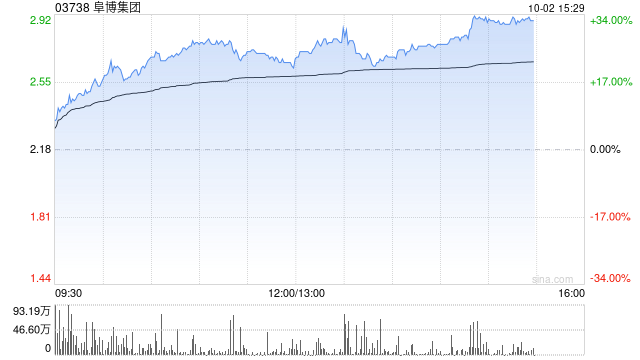阜博集团早盘涨超21% 拟斥不超2亿港元回购股份