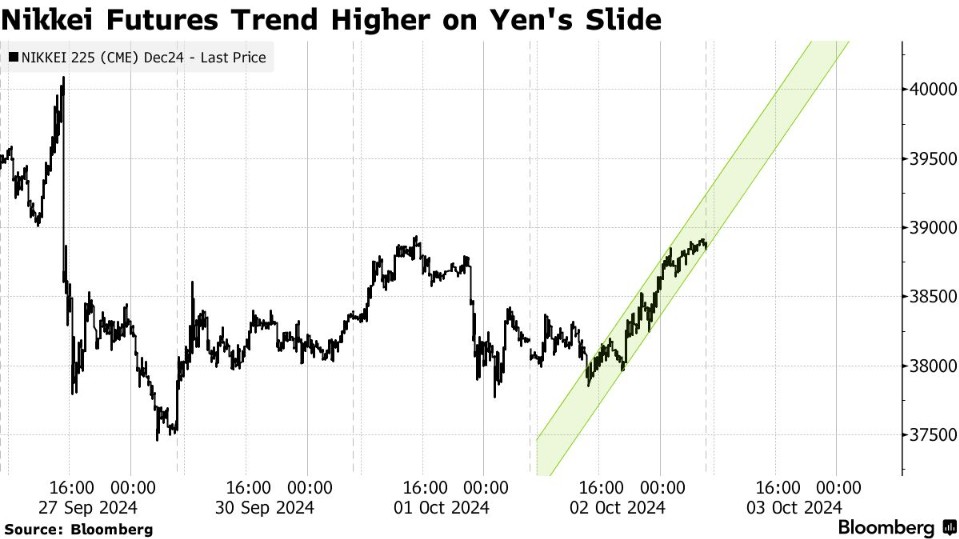 日本新首相言论刺激股市!日元大跌,日经225指数日内反弹近3%