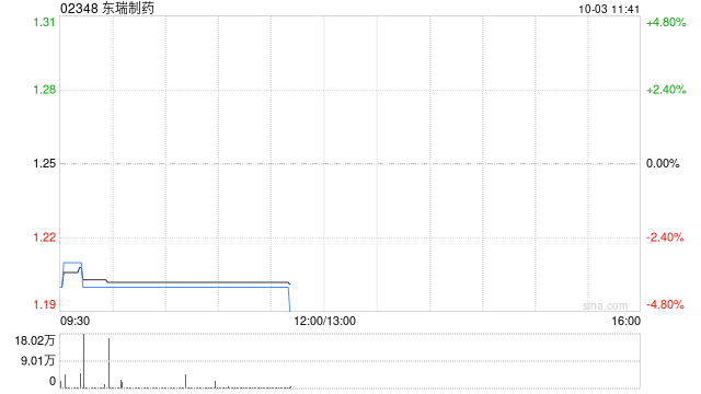 东瑞制药根据2023购股权计划授出合共1600万份购股权