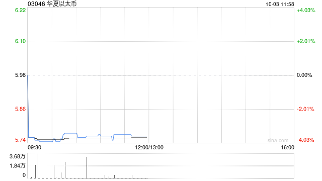 加密货币ETF继续走低 华夏以太币及博时以太币均跌超3%