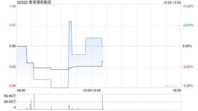 香港潮商集团公布配售协议已失效