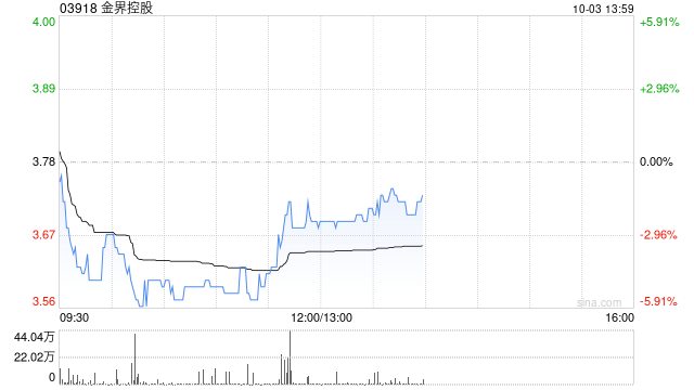 金界控股前三季度实现博彩总收入4.11亿美元 同比增加8.4%