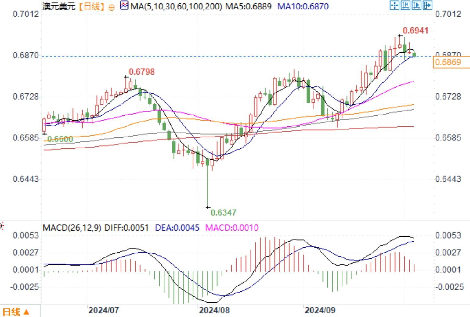 若美国ISM服务业PMI弱于预期,近期澳美或走向0.6950
