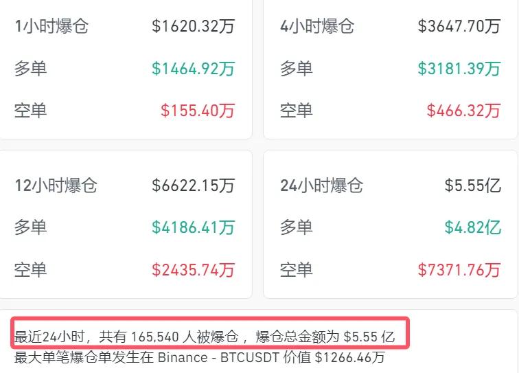 突发!16万人爆仓!
