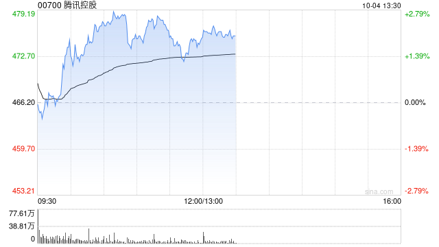 腾讯控股10月3日耗资约2.51亿港元回购54.92万股