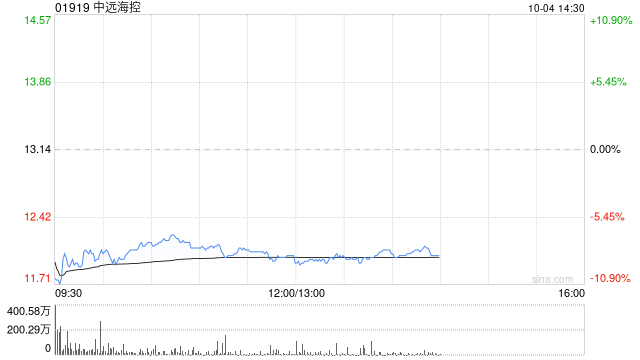 高盛:升中远海控评级至“中性” 上调目标价至10.7元