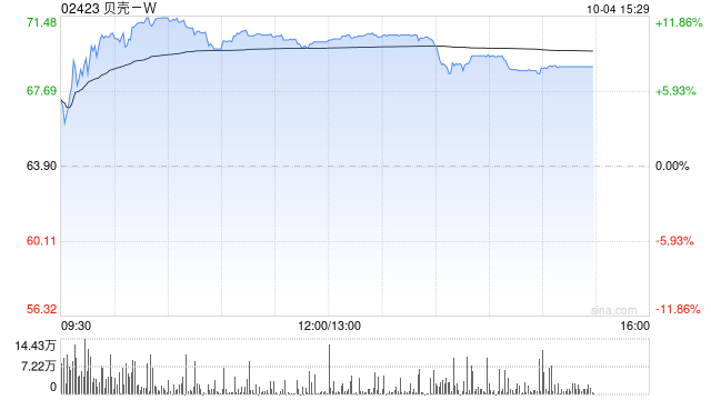 贝壳-W早盘涨超10% 国庆假期楼市热度攀升