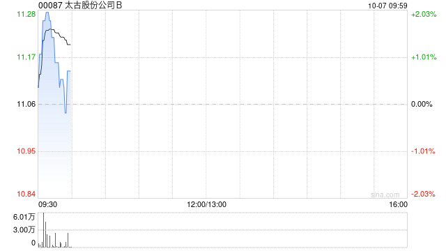 太古股份公司B10月4日斥资223.94万港元回购20.5万股
