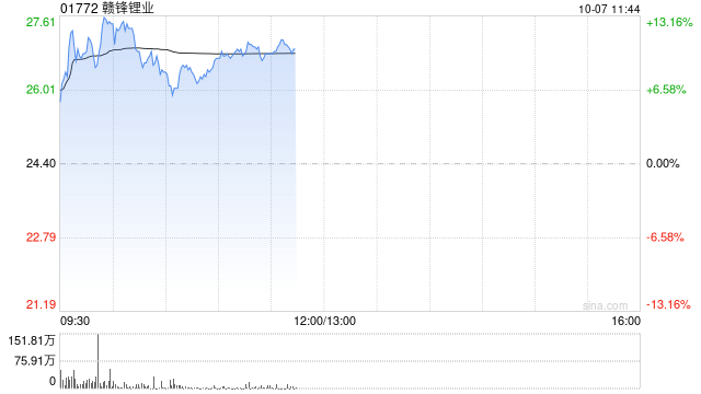 赣锋锂业现涨逾9% 近期Goulamina项目一期破碎产线完成并启动