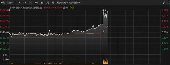 港股再度爆发，恒指大涨超2%！A50直线拉升