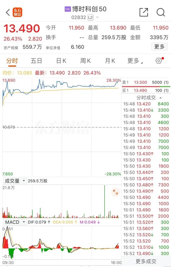 提前“沸腾”!三大A股ETF,大涨