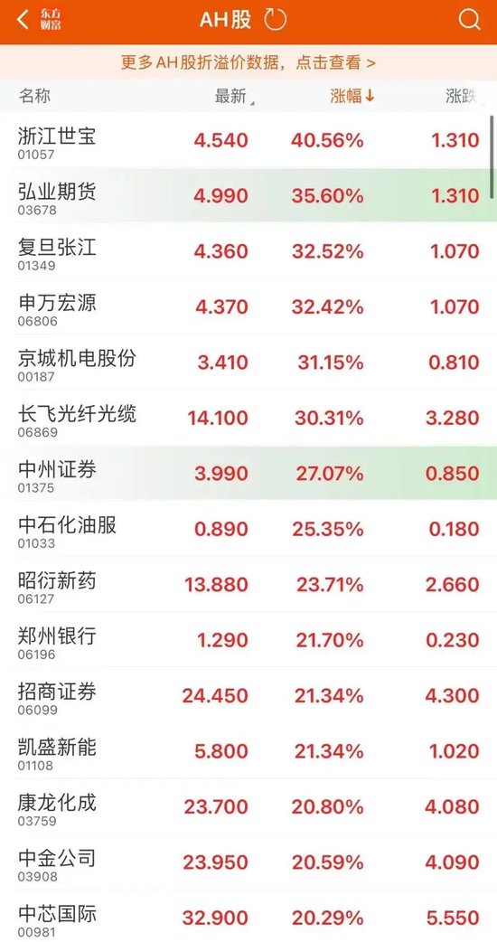 提前“沸腾”!三大A股ETF,大涨