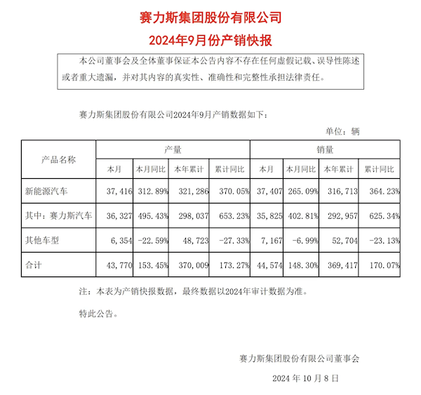 同比暴增402.81%!赛力斯汽车9月销量35825台