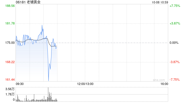 中金:首予老铺黄金“跑赢行业”评级 目标价205.18港元