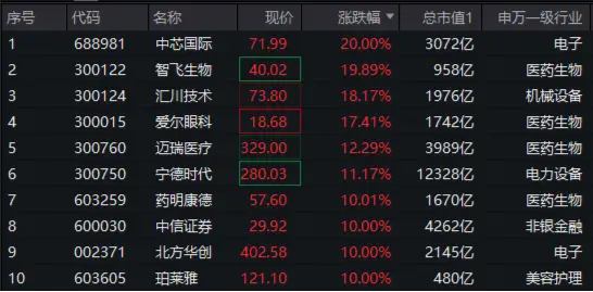 A50狂奔!龙头宽基A50ETF华宝(159596)二次拉涨逾5%,场内持续溢价交易!发改委再发声:努力提振资本市场