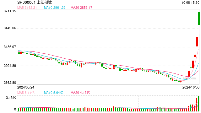 金鹰基金：A股天量巨震推高补涨 政策徐行市场健康可为