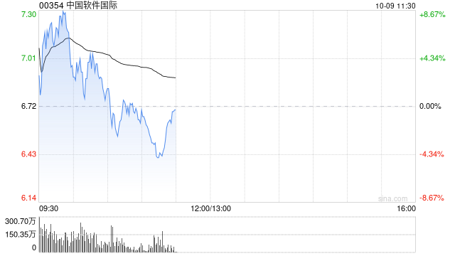 中软国际高开近7% 公司发布多款AI新品发展有望超预期