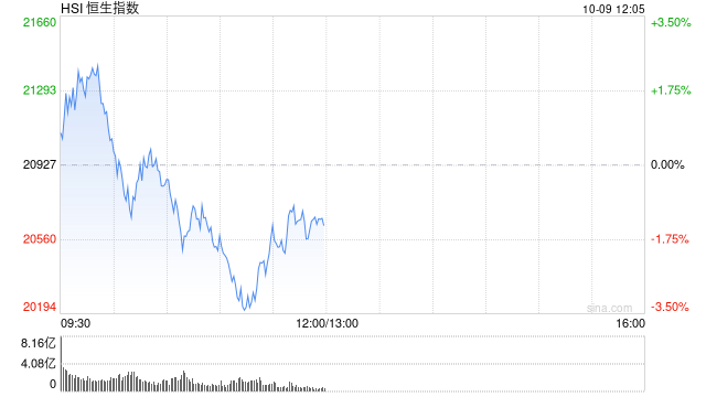 午评:港股恒指跌1.39% 恒生科指跌0.86%券商股、基建股跌幅居前