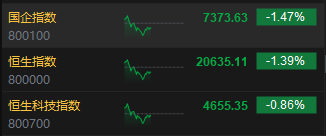 午评:港股恒指跌1.39% 恒生科指跌0.86%券商股、基建股跌幅居前