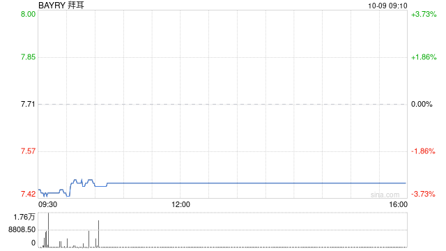 拜耳股价下跌7% 美国法院表示将审查孟山都多氯联苯污染案
