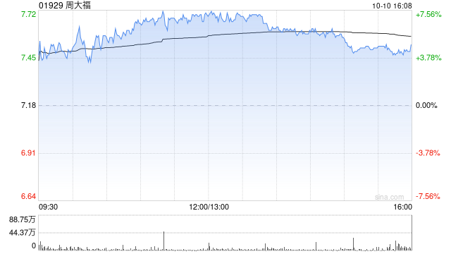 天风证券:维持周大福“买入”评级 金价持续上涨或阶段拖累消费热情