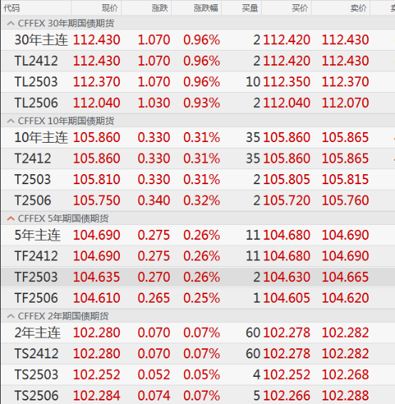 “债牛”行情回归?国债期货全线飘红