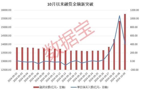 六连升!融资余额突破1.5万亿元,单日净买入额频频创纪录