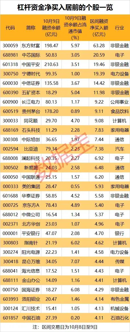 六连升!融资余额突破1.5万亿元,单日净买入额频频创纪录
